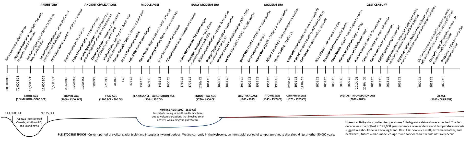 Human Innovation Timeline Aligned with Climate Change